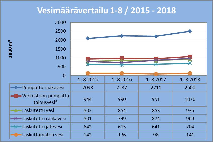 Osavuosikatsaus 1-8 / Resurssit TP 2016 TP 2017 TA TOT 1-8 Henkilöstön määrä 11,5 11 11 11 Uudenkaupungin Vesi liikelaitos laskuttaa Vakka-Suomen Veden liikelaitokselta 30 % liikelaitosjohtajan, 50 %