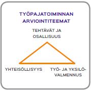Kuva 1. Työpajatoiminnan toteutuksen arviointiteemat Sovari-mittarissa.