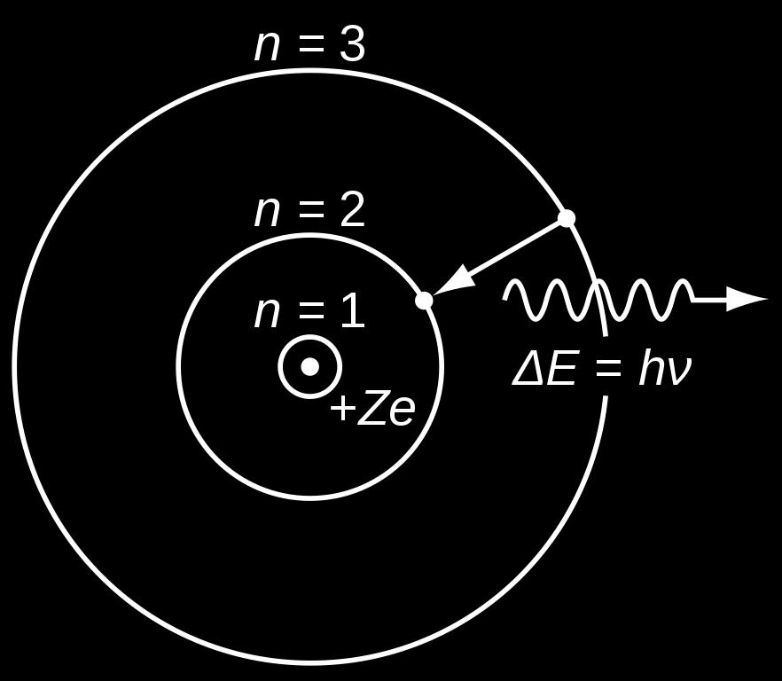 LUKU 4. KVANTTIMEKAANINEN ATOMI 32 1. Elektronit kiertävät ydintä ympyrän muotoisilla radoilla (Arnold Sommerfeld muunsi myöhemmin radat elliptisiksi, mikä hieman paransi teoriaa). 2.