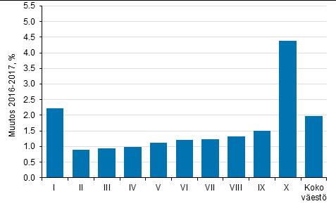 Tulot ja kulutus 2018 Tulonjaon kokonaistilasto 2017, tuloerot Tuloerot kasvoivat vuonna 2017 Tuloerot kasvoivat vuonna 2017 edellisvuoteen verrattuna, ilmenee Tilastokeskuksen tulonjaon