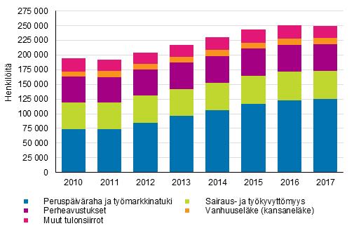 3. Perusturvan varassa 250 000 henkilöä vuonna 2017 Asuntoväestöstä 4,7 prosenttia eli noin 250 000 henkilöä asui asuntokunnassa, jossa perusturvaetuuksien osuus oli yli 90 prosenttia bruttotuloista