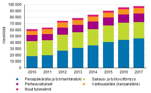 Pitkittyneesti kokonaan perusturvan varassa noin 97 400 henkilöä Pitkittyneesti kokonaan perusturvan varassa olevia ovat henkilöt, joiden asuntokunta on ollut perusturvan varassa yhtäjaksoisesti