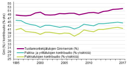 16, jossa on esitetty palkka-, yrittäjä- ja omaisuustulojen vaikutus tuotannontekijätulojen Gini-kertoimeen 2).