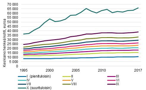 Suurituloisimman kymmenyksen tulotaso kuusinkertainen pienituloisimpaan kymmenykseen nähden Gini-kerroin kuvaa suhteellisia tuloeroja, ei euromääräisiä eli absoluuttisia tuloeroja.