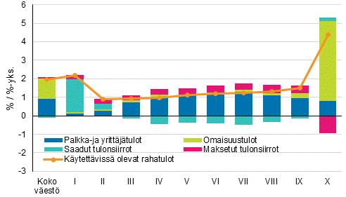 kun koko väestön reaalitulojen keskiarvo kasvoi 2 prosenttia. Pienituloisimman kymmenesosan tulotaso nousi 2,2 prosenttia. Kuvio 3.