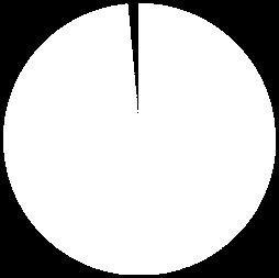 4,9 % 2010 1 622 145 50,9 % 1 455 610 45,7 % 109 381 3,4 % 2011 1 801 068 53,5 % 1 507 092 44,8 % 55 810 1,7 % 2012 1 782 618 53,0 % 1 512 448 44,9 % 71 271 2,1 % 2013 1 778 595 54,5 % 1 420 130 43,5