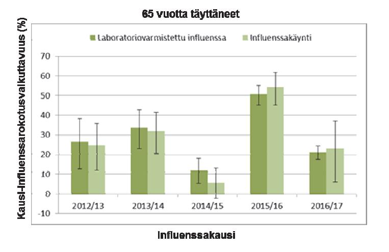 Influenssarokotteen tehon vaihtelu kausittain 2012/13 2016/17 Rekisterien yhdistämiseen perustuva tutkimus A(H1N1) Terveillä aikuisilla jopa 8 / 10 sta