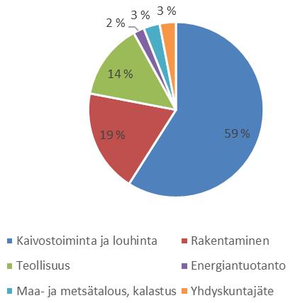 Jätteet Suomessa tonnit ja - suhteutus kokonaisuuteen - Kokonaisjätemäärä noin 100 milj. tonnia/vuosi - Elinkeinoelämän jätteet 97 % - Yhdyskuntajätteet n. 3 % eli n. 2,7 milj.
