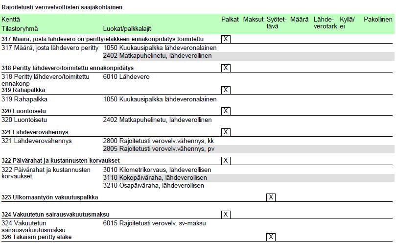 2.3 Rajoitetusti verovelvollisten saajakohtainen erittely Kohdat 317-326 ohjaavat rajoitetusti verovelvollisten saajakohtaista erittelyä.