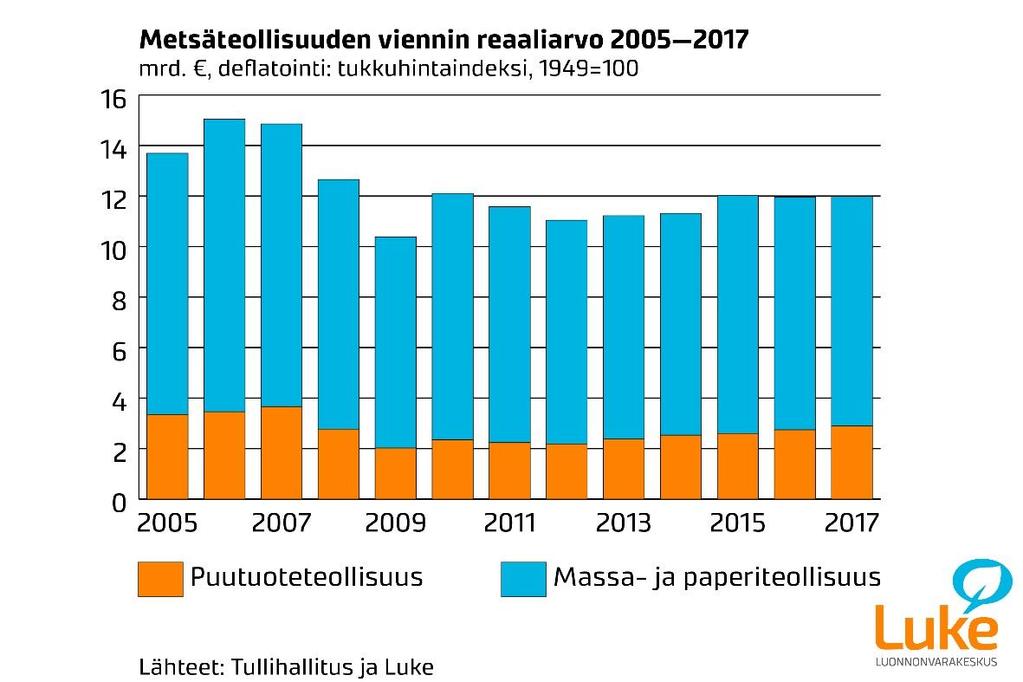 Metsä- ja puutuoteteollisuuden viennin arvon kehitys 2005 2017. Viennistä yli 60 prosenttia suuntautuu Eurooppaan. 2.4 Kulutustottumukset muuttuvat Vuonna 2015 maailman väestöstä lähes 70 prosenttia asui kaupungeissa, ja osuus jatkaa kasvuaan.