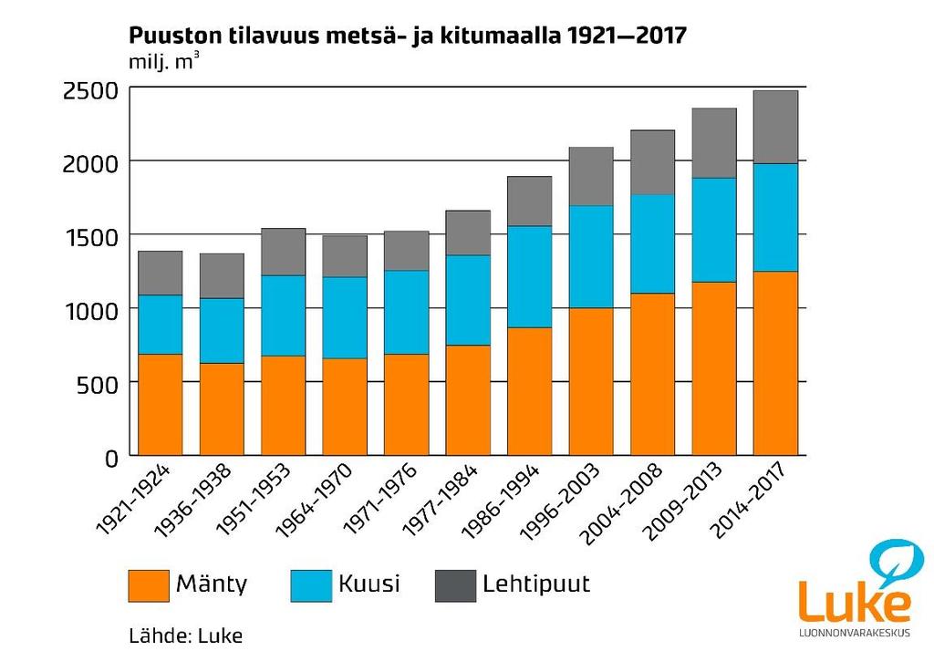 Puuston kasvun ja poistuman kehitys