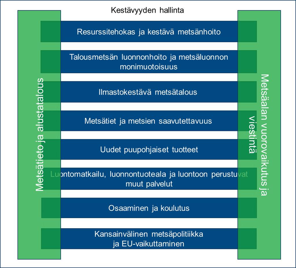 Kuva 6. Kansallisen metsästrategian 2025 päivitetyt strategiset hankkeet. Tarkemmat hankekuvaukset: Strateginen hanke A.