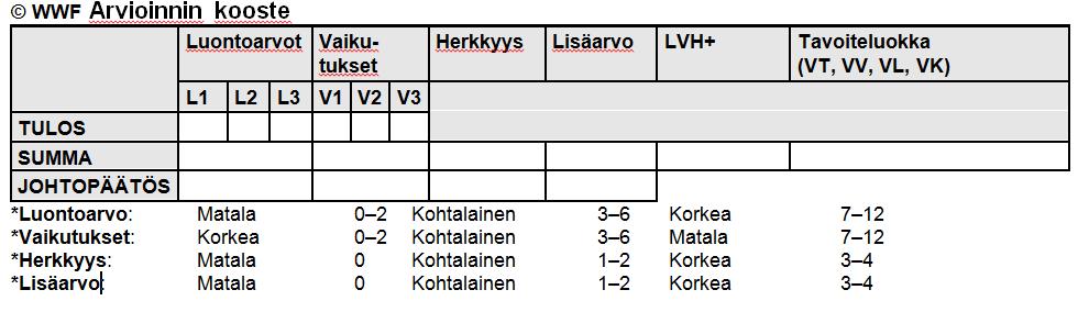 Lisäarvojen huomioiminen (+) Lisäarvoja tuovat Kulttuurilliset rakenteet tai paikat, muinaismuistot: mylly, kiviperustukset, uittolaitteet, kivisillat yms.