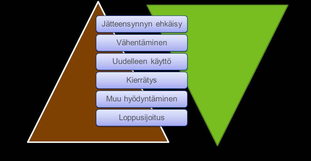 Jätehierarkia Jätehierarkia on pääasiallinen