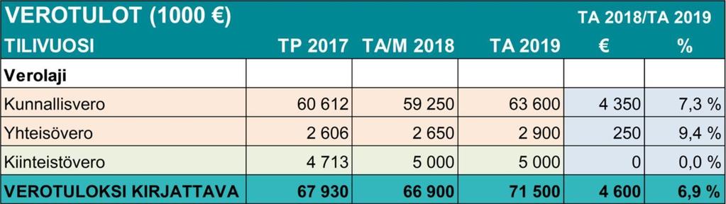 Veroennuste 2019 Nopea verotulojen kasvu johtuu pääosin heikosta vertailuvuodesta 2018 Työllisyyden ja