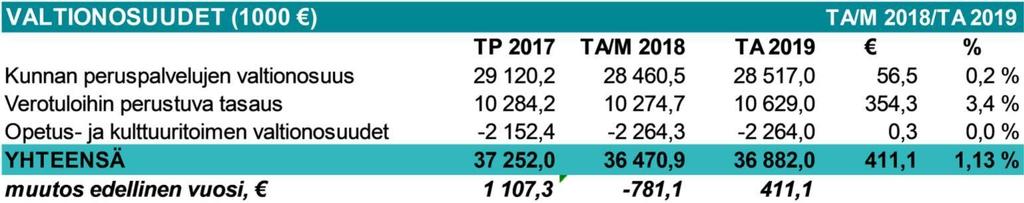 Valtionosuusennuste 2019 Kuntien ja kuntayhtymien valtionavut laskevat yhteensä 3 % / 324