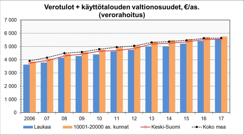 Tulopohjan vertailu muuhun kuntakenttään Verotulot + valtionosuudet, /as. Laukaa 10001-20000 as.