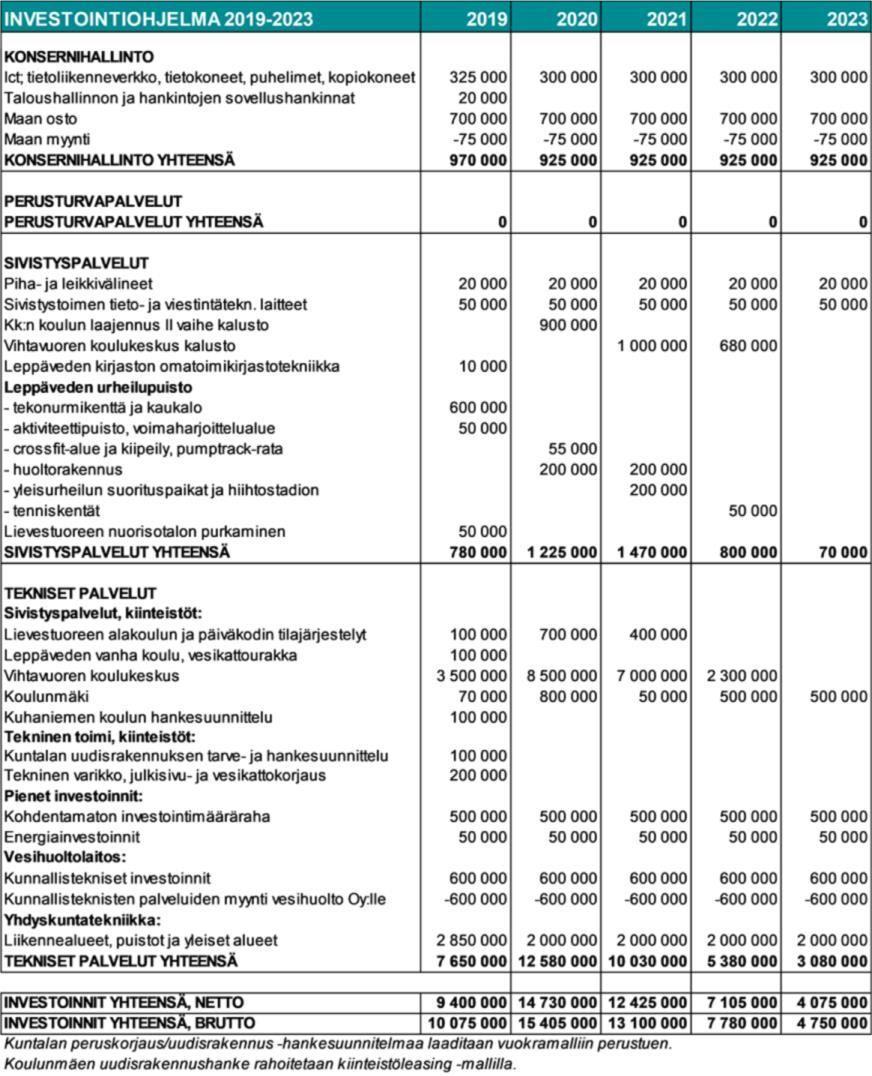 Investoinneissa valtuustoon nähden sitovia eriä ovat investointimenot ja tulot