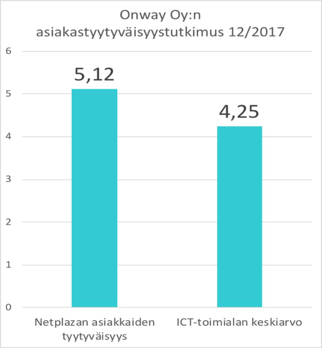 Operaattorien ykkönen asiakastyytyväisyydessä Asiakkaamme ovat huipputyytyväisiä Meiltä vastataan keskimäärin Asteikolla 1-6 9 sekunnissa 5,40