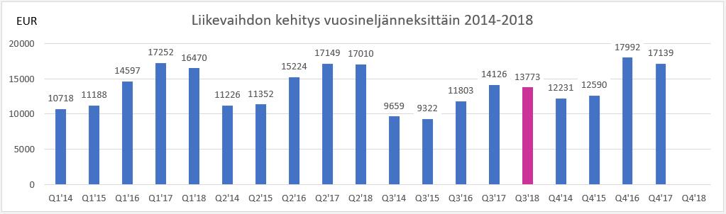 OSAVUOSIKATSAUS Q3/2018 6 (27) Innofactorin liikevaihto kolmannella vuosineljänneksellä jäi tavoitteista Innofactorin liikevaihto 1.7. 30.9.