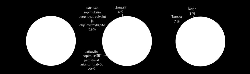 2018 Innofactorin liiketoiminta keskittyi Suomeen, Ruotsiin, Tanskaan sekä Norjaan. 1.1. 30.9.