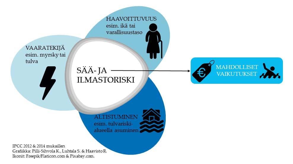 Sää- ja