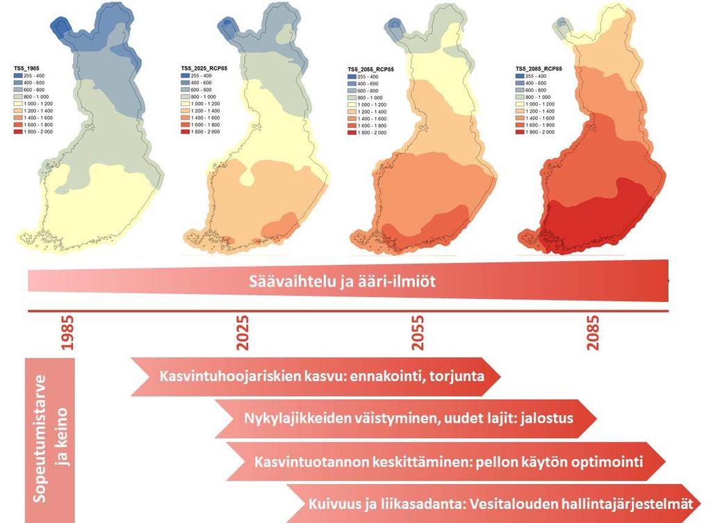 Maatalouden sopeutumistarve ja keinot Maataloudessa