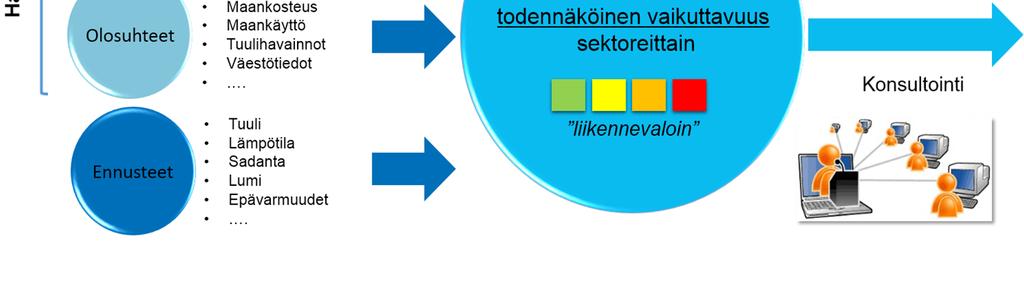 vaikutuksia Huom: tarvitaan vaikutustietoja eri