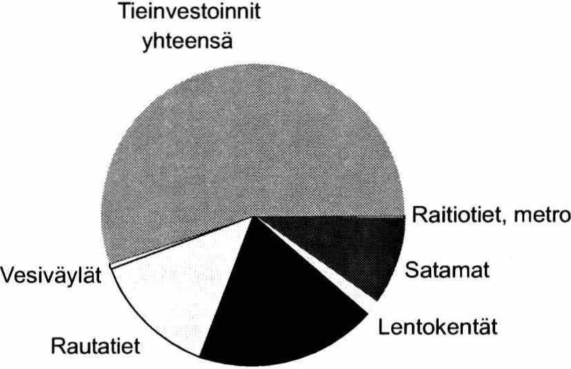 M aa-ja vesirakentaminen kansantaloudessa - Liikenneinfrastruktuuri-investoinnit Liikenneinfrastruktuuri-investoinnit kasvoivat 5 prosenttia vuonna 26 Liikenneinfrastruktuuri-investointeja tehtiin