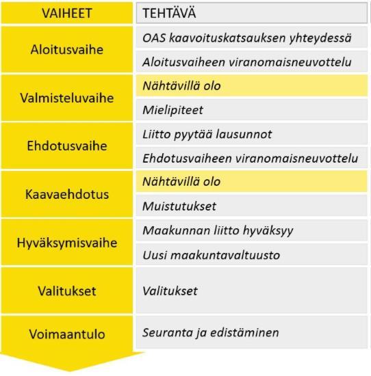 6 Käsittelyvaiheet Vireilletulo sekä osallistumis- ja arviointisuunnitelma, MKH 23.1.2017, 7 OAS nähtävillä 30.1.-28.2.2017 ja lausunnoilla 10.5.-15.6.2017. Palaute (22 kpl) ja lausunnot (38 kpl): vastineet.