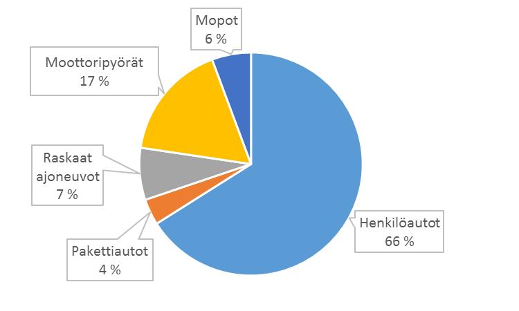 Moottoriajoneuvoissa kuolleet Yhteensä 53 kuollutta 2006-2015.