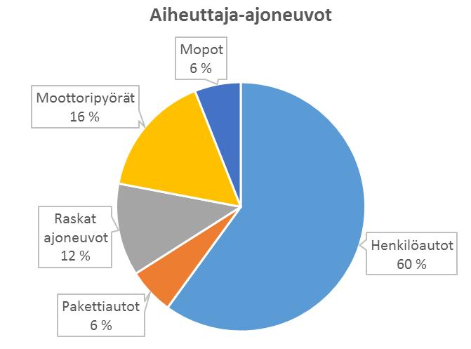 Aiheuttaja-ajoneuvot Aiheuttaja-ajoneuvo oli useimmiten henkilöauto (60 %). Aiheuttaja-ajoneuvojen kuljettajista 54 % ajoi ylinopeutta! 42 % ajoi yli 10 km/h ylinopeutta.