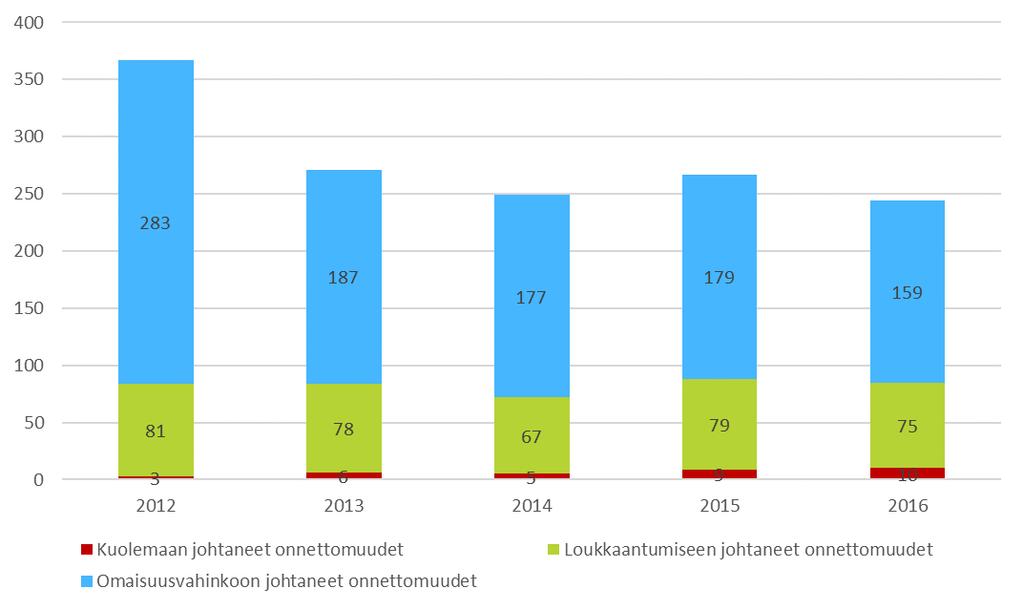 Onnettomuusmäärien kehitys 2012-2016