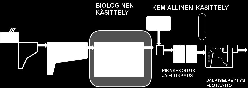 5 Tertiäärikäsittely Kiintoaineen ja fosforin poistotehoa voidaan jätevedenpuhdistamolla tehostaa erilaisilla jälkikäsittelymenetelmillä, jotka soveltuvat perinteiselle aktiivilieteprosessille, kuten