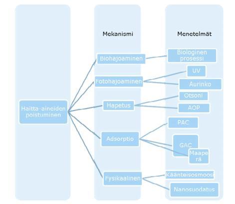 34 Kuva 26. Haitta-aineiden poistaminen jätevedestä. Haitta-aineiden poistoon mahdollisesti käytettävä menetelmä riippuu suuresti tavoiteltavasta haitta-aine poistumasta.