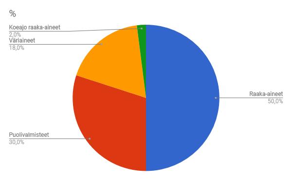 12 Kuvio 1. A-varaston ABC-analyysi. 2. 6 5S-menetelmä 5S-menetelmä koostuu viidestä vaiheesta, joita ovat sortteeraus, systematisointi, siivous, standardisointi ja seuranta.