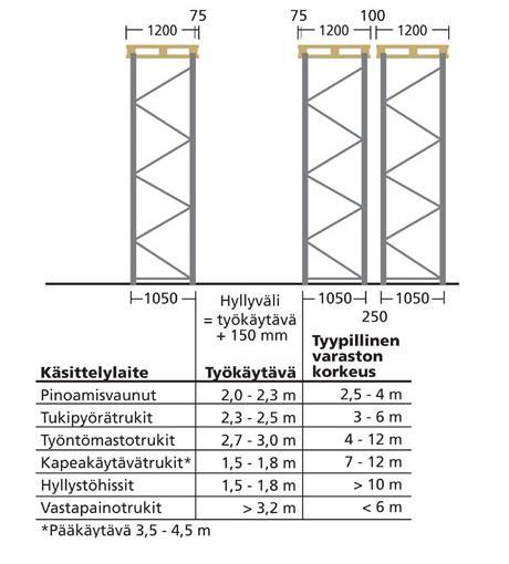 20 Kuva 8. Työkäytävien leveydet käytettävän trukin mukaan [4]. 3.4 Varaston merkinnät Varastonimikkeiden sijoittelu perustuu varastopaikkajärjestelmään.