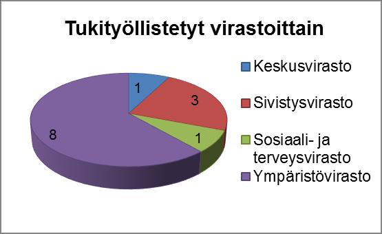 2 Oppisopimuskoulutus Työllisyysvaroilla palkataan oppisopimussuhteisiin työttömiä naantalilaisia joilla ei ole aikaisempaa ammatillista koulutusta. Oppisopimussuhde on keskimäärin 2,5 vuotta.