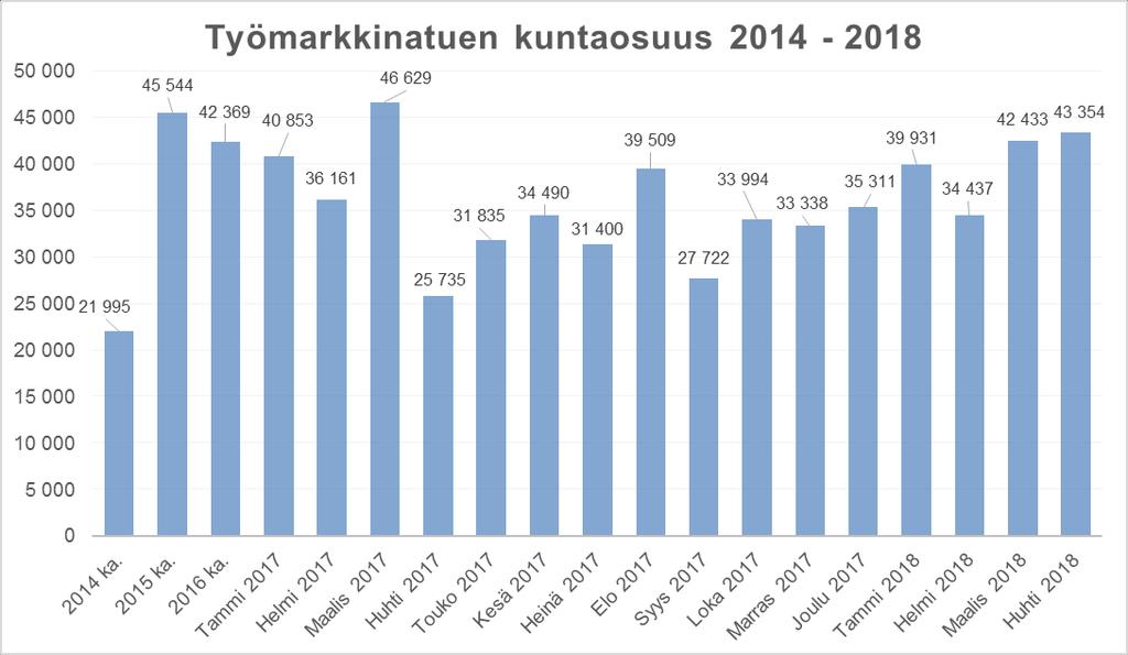 Vuonna 2014 työmarkkinatukilistalla oli 121 eri henkilöä ja työmarkkinatukimaksu oli 263 935 euroa.