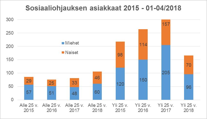 4 Työllistämispalvelujen sosiaaliohjaus Työllistämispalvelujen sosiaaliohjaajille ohjautuu naantalilaiset pitkäaikaistyöttömät, joiden mahdollisuudet saada omatoimisesti työtä ovat heikentyneet.