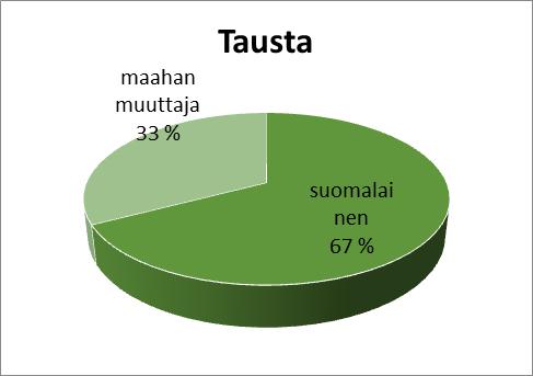 1) TIETOJA OSALLISTUJISTA Osallistujakertoja oli yhteensä 41 389 naisia oli 20 986 (51 %) ja miehiä 20 403 (49 %) maahanmuuttajia 9 775 (33 %) ja kantasuomalaisia 20 151 (67 %), luvut tilastoitujen