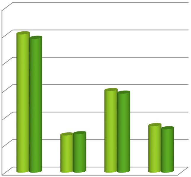 231 vähintään 10 min / viikossa 5,82 5,68 5,30 gluk.