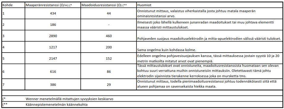 26 Taulukko 4. Tärkeimmät mittaustulokset ja huomiot mittauksista Taulukko 4 osoittaa, saman kuin kuviot, että mittausten suorittaminen pohjaveden suojausalueella ei onnistu.