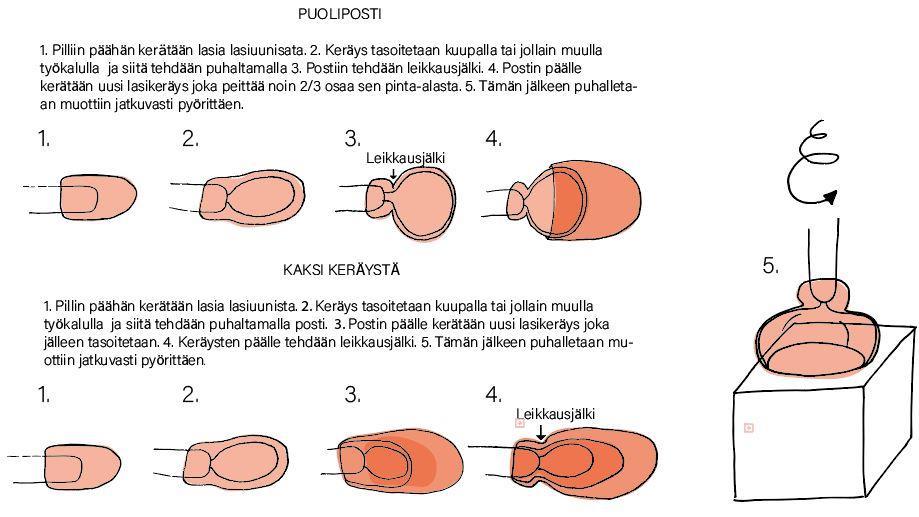 2.2 Valmistusprosessi Puhalsin kolmen millimetrin vahvuiset kappaleet lasinpuhalluspillillä käyttämällä puolipostia, jotta saisin kappaleista ohuita (kuva 2).