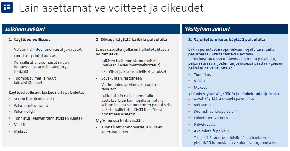Kuva 2. KaPA-lain mukaiset velvoitteet ja oikeudet Suomi.fi-palveluiden käyttöön.