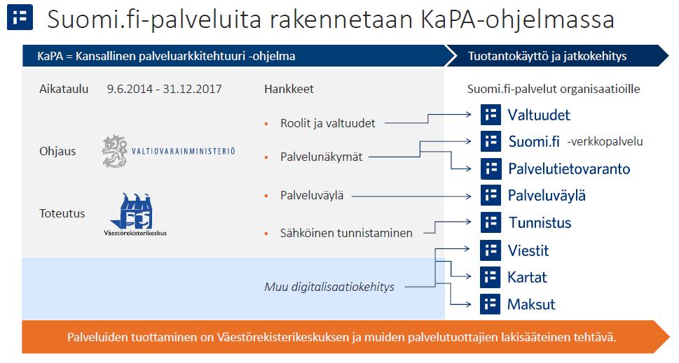 Suomi.fi- viestit palvelu, jonka kehittämisestä on vastannut Valtori ja Väestörekisterikeskus. Kuva 3. KaPA ohjelmassa toteutetut Suomi.