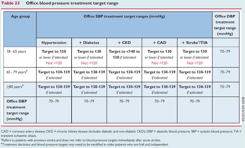 , European Heart Journal (2018) 39, 3021 3104 Verenpainetta alentavan