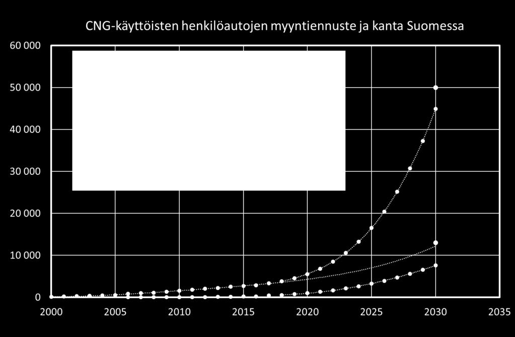 Kuva 6 Kaasuautojen yleistymisennuste Suomessa (Lähde: VTT, Gaselli, väliraportti 2) Suurimmat teknologiset kasvihuonekaasujen vähentämisongelmat koskevat bensiini- ja dieselautoja.