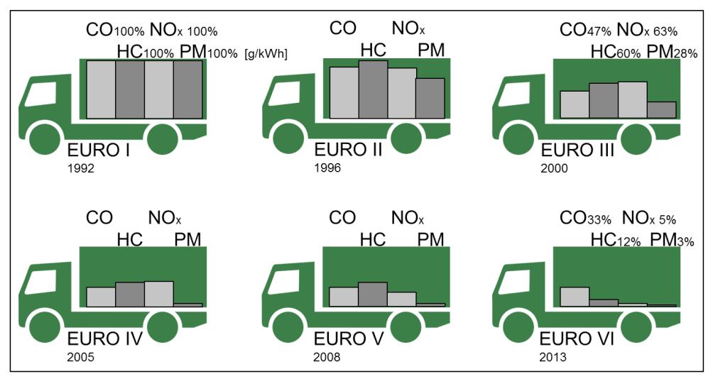Kuva 7 Kuorma- ja linja-autojen (M3, N3) säänneltyjen päästöjen muutokset Euro I -luokkaan verrattuna (Lähde: Trafi) Autolehtien testeistä on saatavilla tietoa polttoaineenkulutuksista, mutta