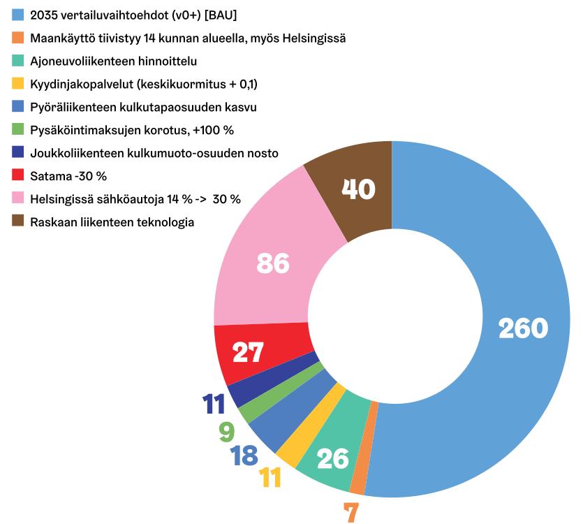 3.9 Yhteenveto vaikuttavuudesta toimenpidekokonaisuuksittain Seuraavassa on esitetty arvio HNH 2035 -toimenpideohjelman vaikuttavuudesta toimenpidekokonaisuuksittain (kuva 10).